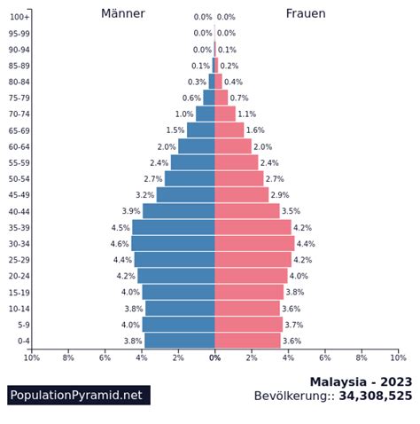 malaysia bevölkerung